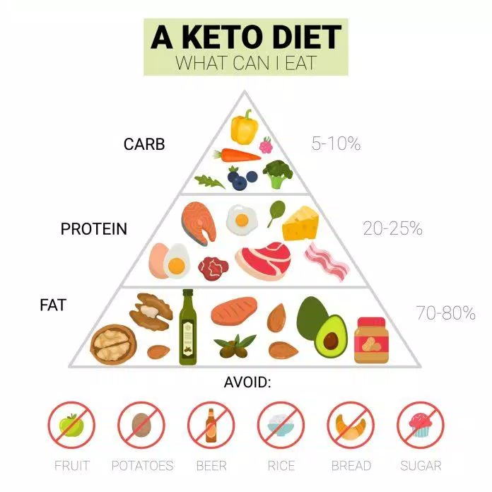 sức khỏe, giảm cân, chế độ ăn keto là gì? hướng dẫn chi tiết về chế độ ăn keto cho người mới bắt đầu